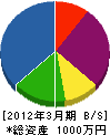 松澤造園 貸借対照表 2012年3月期