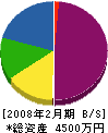 井上工務店 貸借対照表 2008年2月期