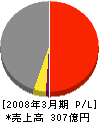 富士古河Ｅ＆Ｃ 損益計算書 2008年3月期