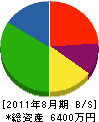 斉尾建設 貸借対照表 2011年8月期