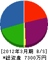 日本ボンド技建 貸借対照表 2012年3月期