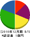 ヘイセイフェンス 貸借対照表 2010年12月期 ヘイセイフェンス 貸借対照表 2010年12月期