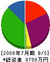 加藤建材 貸借対照表 2008年7月期