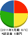 成澤木工 貸借対照表 2011年9月期