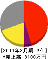 本田工業所 損益計算書 2011年8月期