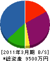坂本組 貸借対照表 2011年3月期