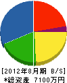 秋山設備工業 貸借対照表 2012年8月期