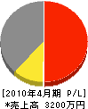 高山板金工業 損益計算書 2010年4月期