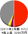 三東 損益計算書 2011年2月期