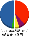 あけぼの建設 貸借対照表 2011年4月期