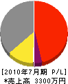 飯沼設備工業 損益計算書 2010年7月期 飯沼設備工業 損益計算書 2010年7月期
