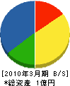 戸張建設 貸借対照表 2010年3月期