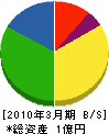 三昌商事 貸借対照表 2010年3月期