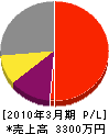 栃木県安全施設業（同） 損益計算書 2010年3月期