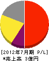福島総合エンジニア 損益計算書 2012年7月期