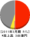 兼松ケージーケイ 損益計算書 2011年3月期