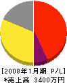 中山ポンプ工業 損益計算書 2008年1月期