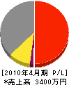 上田鉄工設備工業 損益計算書 2010年4月期