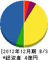 曲小小倉木材店 貸借対照表 2012年12月期