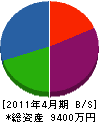晃南設備 貸借対照表 2011年4月期