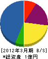 誠伸建設 貸借対照表 2012年3月期