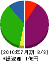 佐藤産業 貸借対照表 2010年7月期