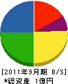 伊藤電気 貸借対照表 2011年9月期