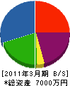 中村水道 貸借対照表 2011年3月期