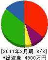 エイビーエス産業 貸借対照表 2011年3月期