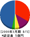 日本ケーモー工事 貸借対照表 2008年3月期