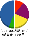 西田組 貸借対照表 2011年5月期