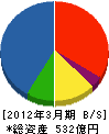 椿本興業 貸借対照表 2012年3月期