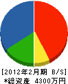 アオキヤ 貸借対照表 2012年2月期