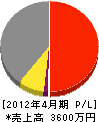 秋山工務店 損益計算書 2012年4月期