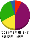 日本海建設運輸 貸借対照表 2011年3月期