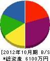 日興工業 貸借対照表 2012年10月期