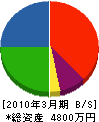つちもとハウジング 貸借対照表 2010年3月期 つちもとハウジング 貸借対照表 2010年3月期