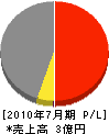 山＊建設 損益計算書 2010年7月期