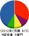 宮沢工務店 貸借対照表 2012年7月期