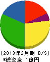 岡田土木 貸借対照表 2013年2月期