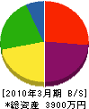 長田産業 貸借対照表 2010年3月期