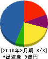 湯浅建設 貸借対照表 2010年9月期