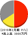 佐藤電気商会 損益計算書 2010年2月期