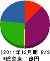 岡貞組 貸借対照表 2011年12月期