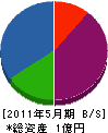 嶋田電気工事 貸借対照表 2011年5月期