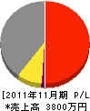 黒田工務店 損益計算書 2011年11月期