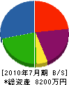 岡田土建 貸借対照表 2010年7月期