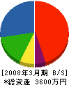 大誠工業 貸借対照表 2008年3月期