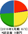 日東物産 貸借対照表 2010年9月期