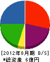 内田工務店 貸借対照表 2012年8月期